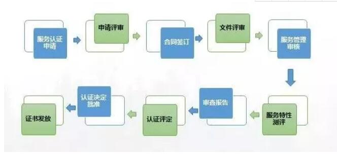 商品售后服務認證的認證流程